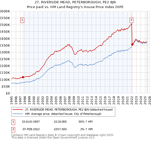27, RIVERSIDE MEAD, PETERBOROUGH, PE2 8JN: Price paid vs HM Land Registry's House Price Index
