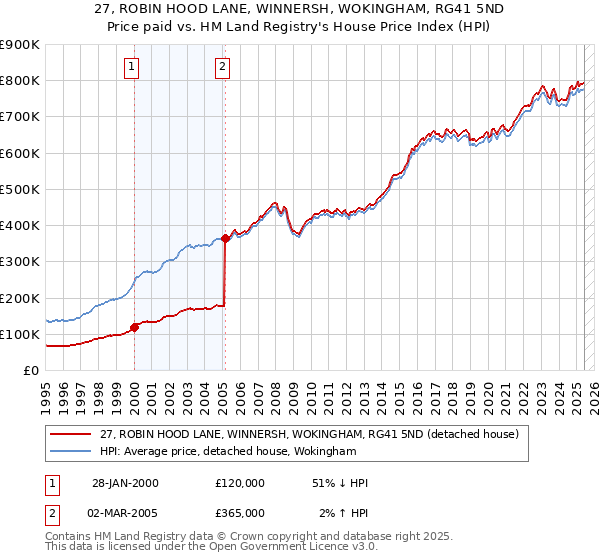 27, ROBIN HOOD LANE, WINNERSH, WOKINGHAM, RG41 5ND: Price paid vs HM Land Registry's House Price Index