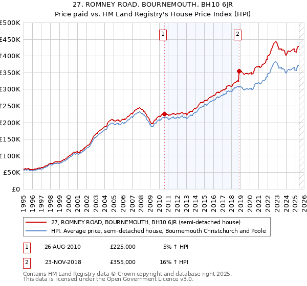 27, ROMNEY ROAD, BOURNEMOUTH, BH10 6JR: Price paid vs HM Land Registry's House Price Index