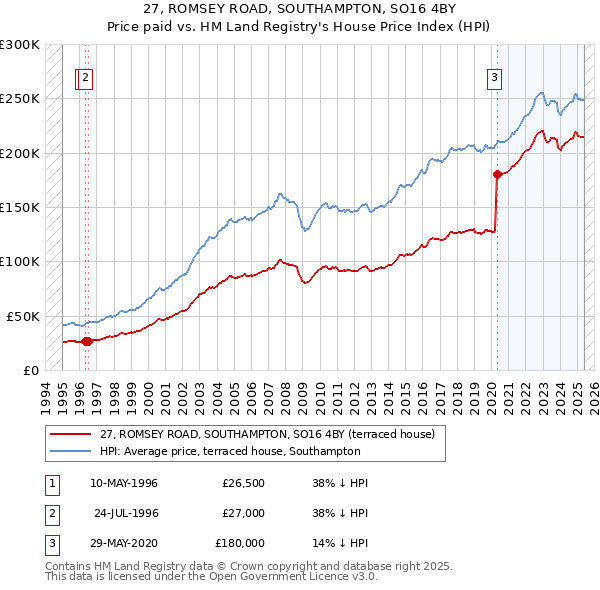 27, ROMSEY ROAD, SOUTHAMPTON, SO16 4BY: Price paid vs HM Land Registry's House Price Index