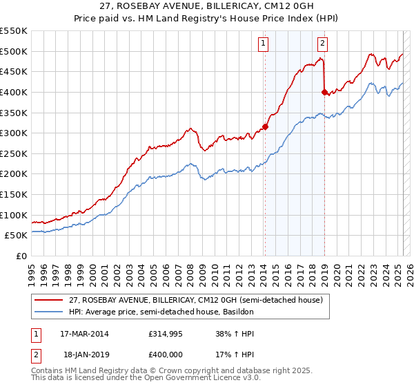 27, ROSEBAY AVENUE, BILLERICAY, CM12 0GH: Price paid vs HM Land Registry's House Price Index