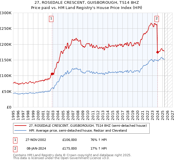 27, ROSEDALE CRESCENT, GUISBOROUGH, TS14 8HZ: Price paid vs HM Land Registry's House Price Index