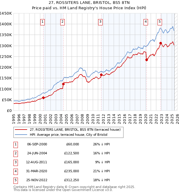 27, ROSSITERS LANE, BRISTOL, BS5 8TN: Price paid vs HM Land Registry's House Price Index