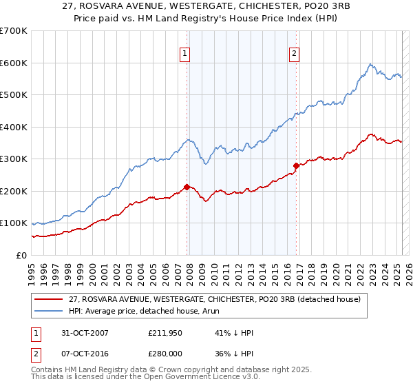 27, ROSVARA AVENUE, WESTERGATE, CHICHESTER, PO20 3RB: Price paid vs HM Land Registry's House Price Index