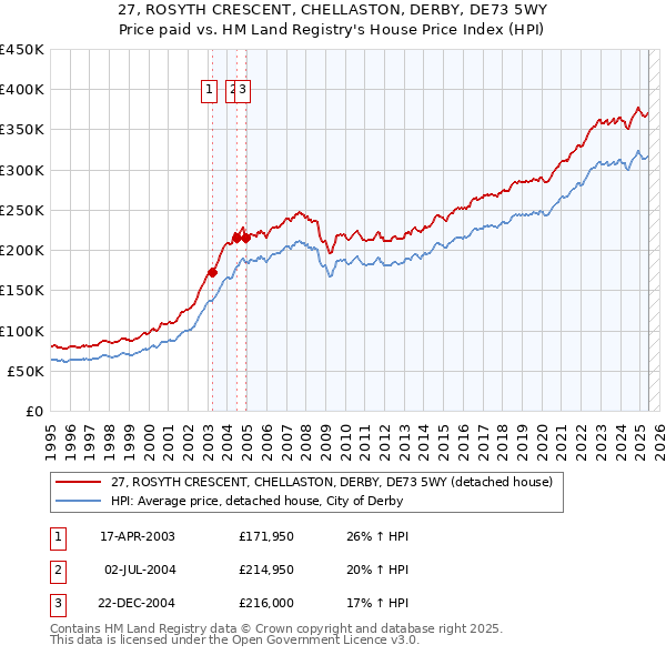 27, ROSYTH CRESCENT, CHELLASTON, DERBY, DE73 5WY: Price paid vs HM Land Registry's House Price Index