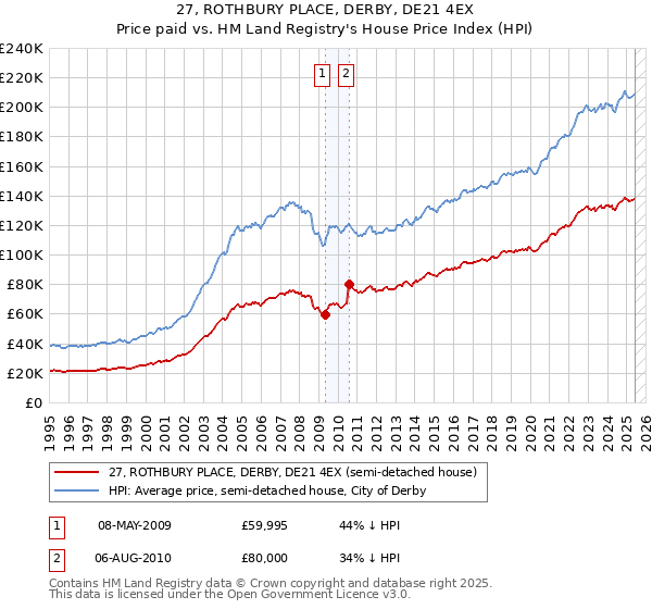 27, ROTHBURY PLACE, DERBY, DE21 4EX: Price paid vs HM Land Registry's House Price Index