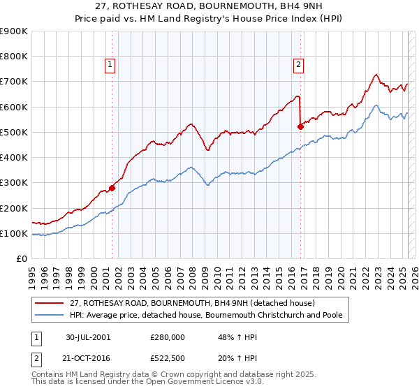 27, ROTHESAY ROAD, BOURNEMOUTH, BH4 9NH: Price paid vs HM Land Registry's House Price Index