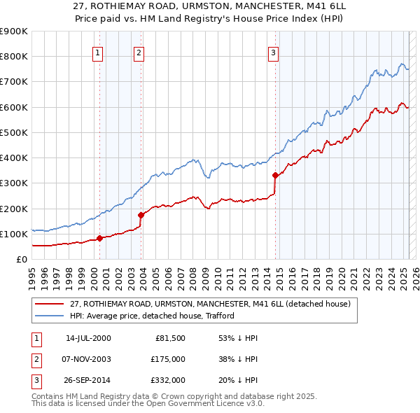 27, ROTHIEMAY ROAD, URMSTON, MANCHESTER, M41 6LL: Price paid vs HM Land Registry's House Price Index
