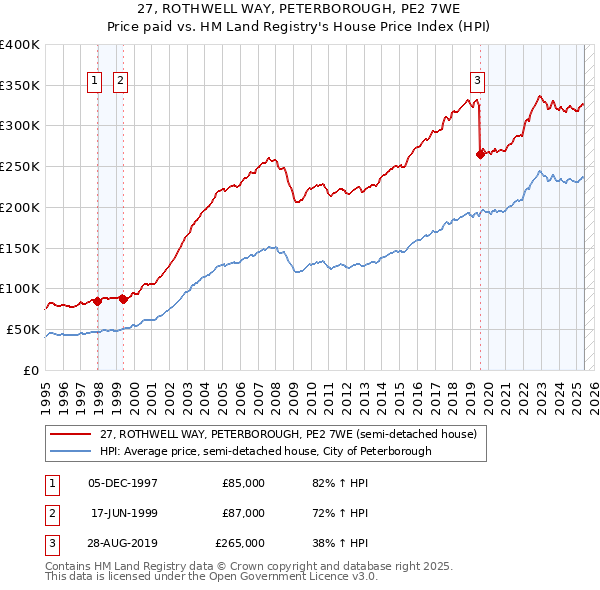 27, ROTHWELL WAY, PETERBOROUGH, PE2 7WE: Price paid vs HM Land Registry's House Price Index