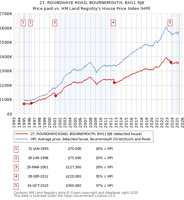 27, ROUNDHAYE ROAD, BOURNEMOUTH, BH11 9JB: Price paid vs HM Land Registry's House Price Index
