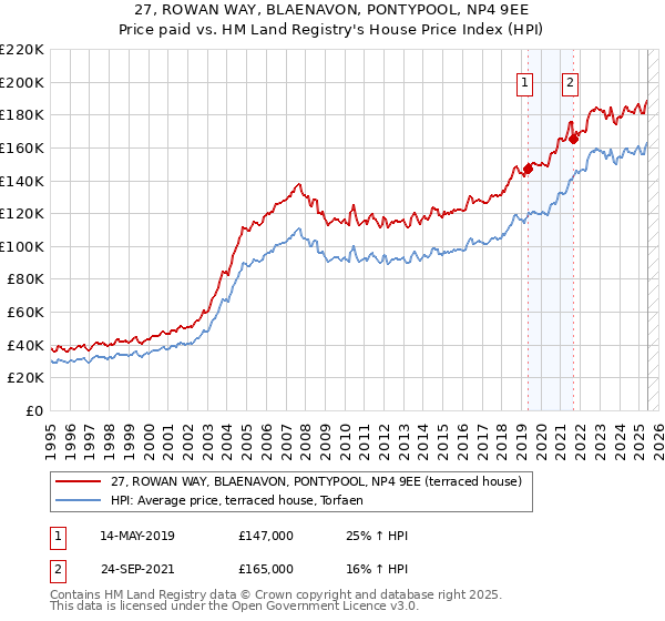 27, ROWAN WAY, BLAENAVON, PONTYPOOL, NP4 9EE: Price paid vs HM Land Registry's House Price Index