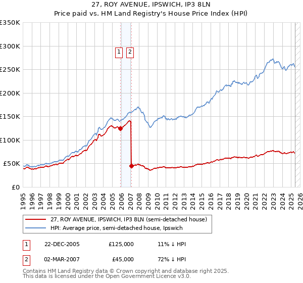 27, ROY AVENUE, IPSWICH, IP3 8LN: Price paid vs HM Land Registry's House Price Index