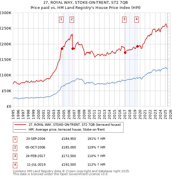 27, ROYAL WAY, STOKE-ON-TRENT, ST2 7QB: Price paid vs HM Land Registry's House Price Index