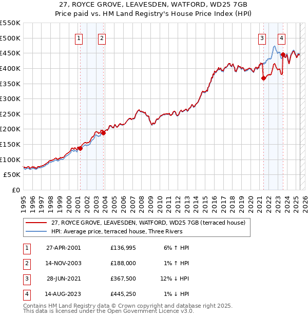 27, ROYCE GROVE, LEAVESDEN, WATFORD, WD25 7GB: Price paid vs HM Land Registry's House Price Index