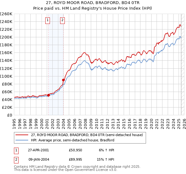 27, ROYD MOOR ROAD, BRADFORD, BD4 0TR: Price paid vs HM Land Registry's House Price Index