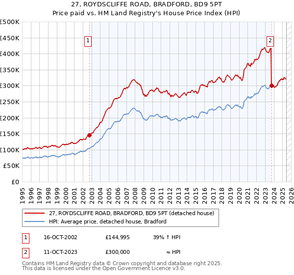 27, ROYDSCLIFFE ROAD, BRADFORD, BD9 5PT: Price paid vs HM Land Registry's House Price Index