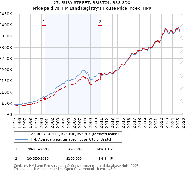 27, RUBY STREET, BRISTOL, BS3 3DX: Price paid vs HM Land Registry's House Price Index