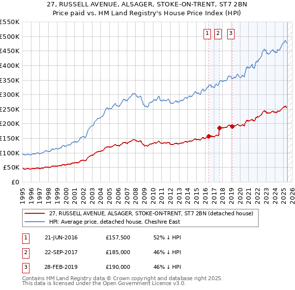 27, RUSSELL AVENUE, ALSAGER, STOKE-ON-TRENT, ST7 2BN: Price paid vs HM Land Registry's House Price Index