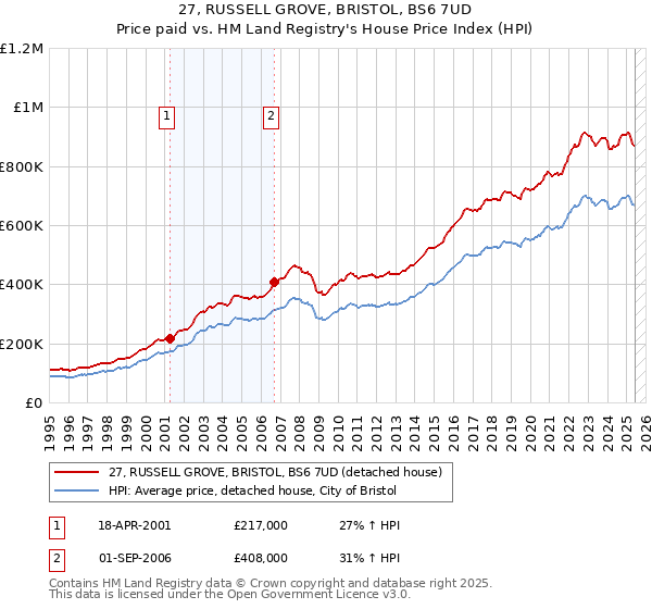 27, RUSSELL GROVE, BRISTOL, BS6 7UD: Price paid vs HM Land Registry's House Price Index