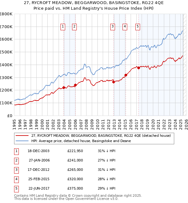 27, RYCROFT MEADOW, BEGGARWOOD, BASINGSTOKE, RG22 4QE: Price paid vs HM Land Registry's House Price Index