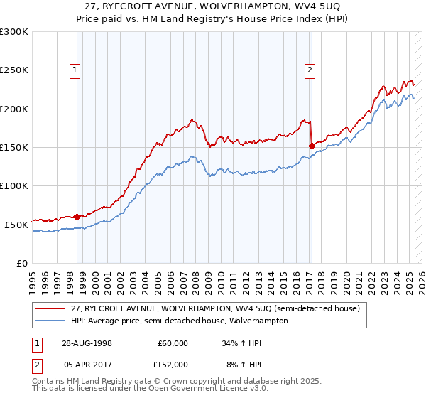 27, RYECROFT AVENUE, WOLVERHAMPTON, WV4 5UQ: Price paid vs HM Land Registry's House Price Index