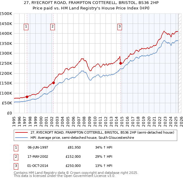 27, RYECROFT ROAD, FRAMPTON COTTERELL, BRISTOL, BS36 2HP: Price paid vs HM Land Registry's House Price Index