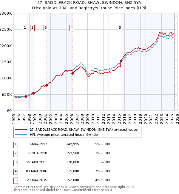 27, SADDLEBACK ROAD, SHAW, SWINDON, SN5 5YA: Price paid vs HM Land Registry's House Price Index