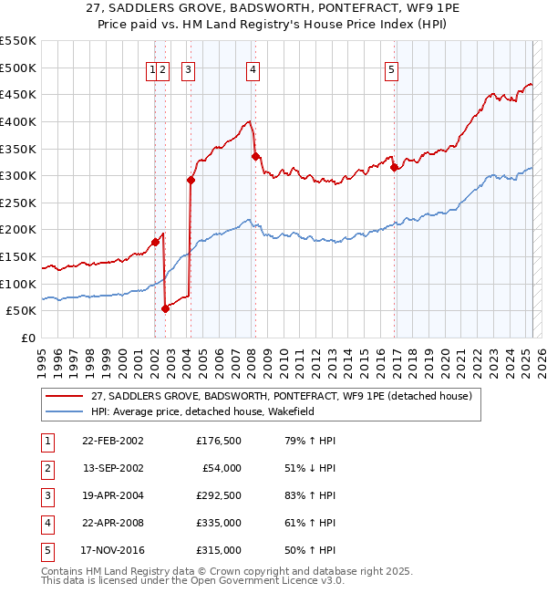 27, SADDLERS GROVE, BADSWORTH, PONTEFRACT, WF9 1PE: Price paid vs HM Land Registry's House Price Index