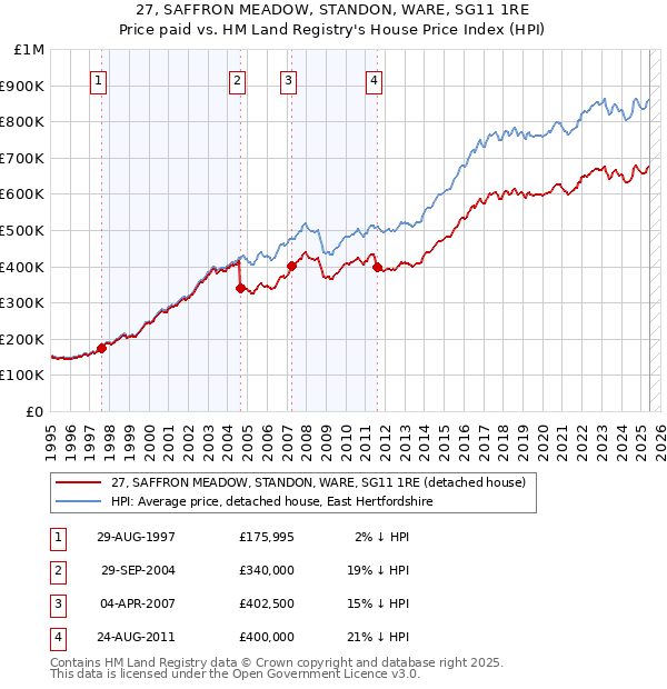 27, SAFFRON MEADOW, STANDON, WARE, SG11 1RE: Price paid vs HM Land Registry's House Price Index