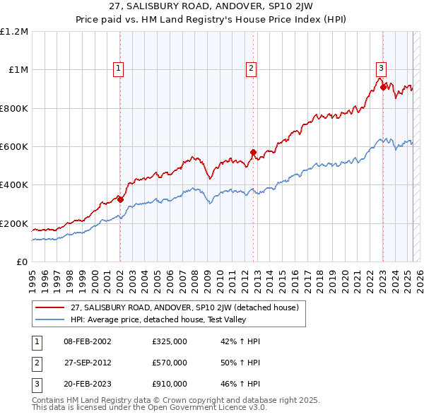 27, SALISBURY ROAD, ANDOVER, SP10 2JW: Price paid vs HM Land Registry's House Price Index