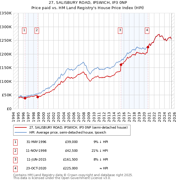 27, SALISBURY ROAD, IPSWICH, IP3 0NP: Price paid vs HM Land Registry's House Price Index