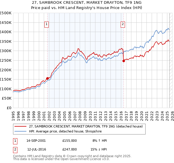 27, SAMBROOK CRESCENT, MARKET DRAYTON, TF9 1NG: Price paid vs HM Land Registry's House Price Index