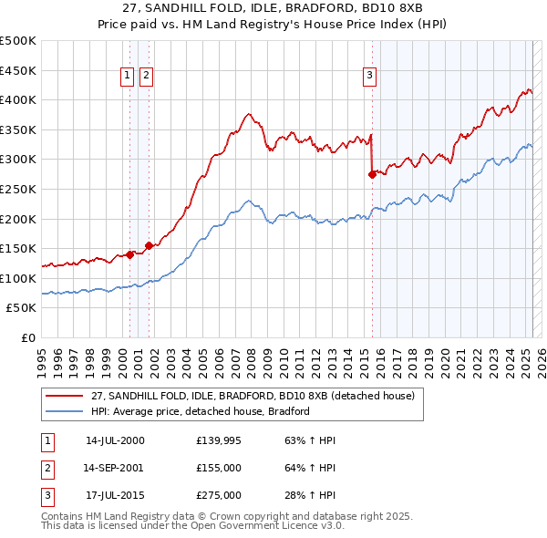 27, SANDHILL FOLD, IDLE, BRADFORD, BD10 8XB: Price paid vs HM Land Registry's House Price Index