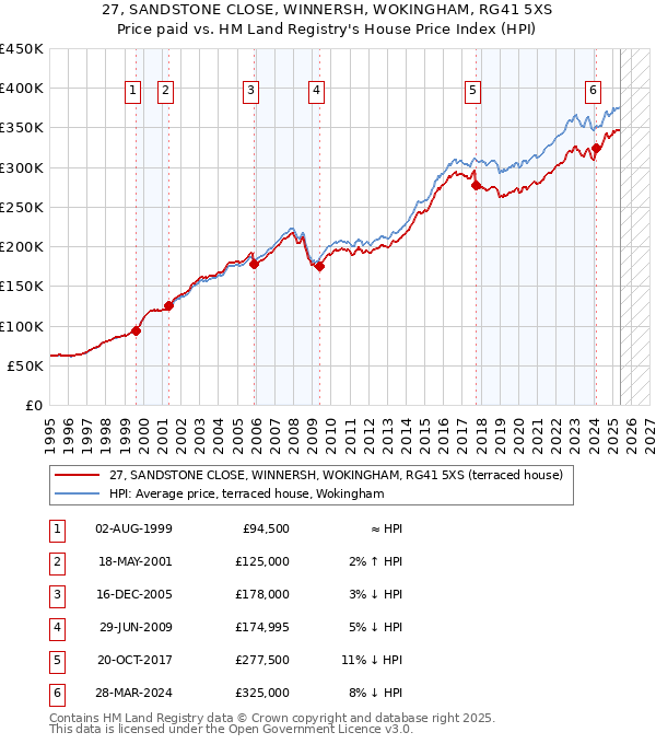 27, SANDSTONE CLOSE, WINNERSH, WOKINGHAM, RG41 5XS: Price paid vs HM Land Registry's House Price Index