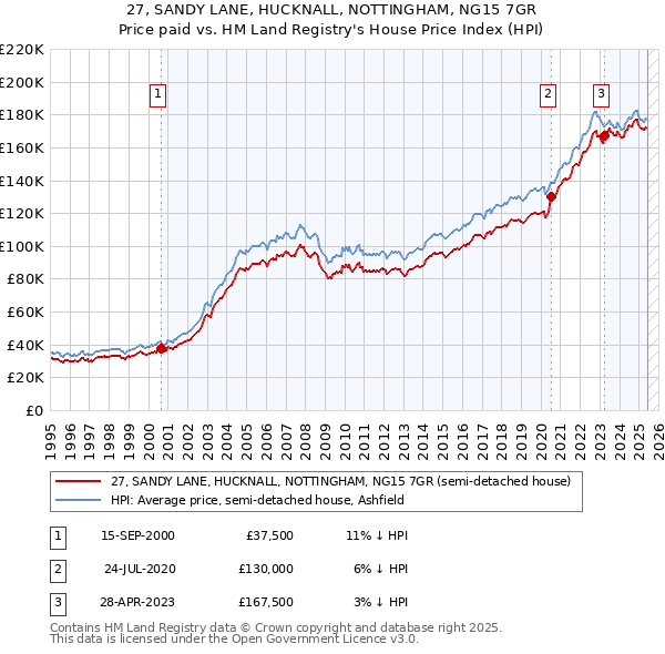 27, SANDY LANE, HUCKNALL, NOTTINGHAM, NG15 7GR: Price paid vs HM Land Registry's House Price Index