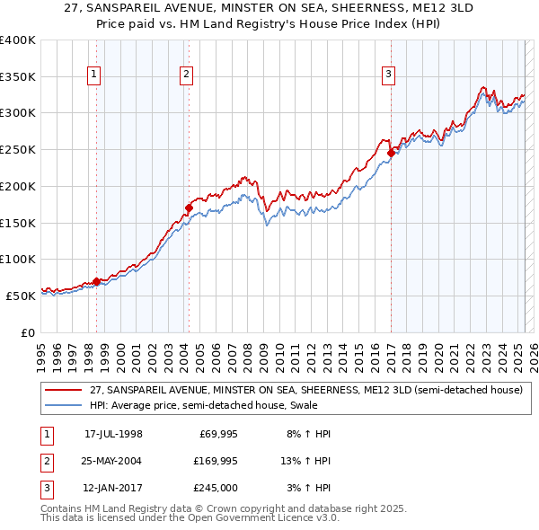 27, SANSPAREIL AVENUE, MINSTER ON SEA, SHEERNESS, ME12 3LD: Price paid vs HM Land Registry's House Price Index