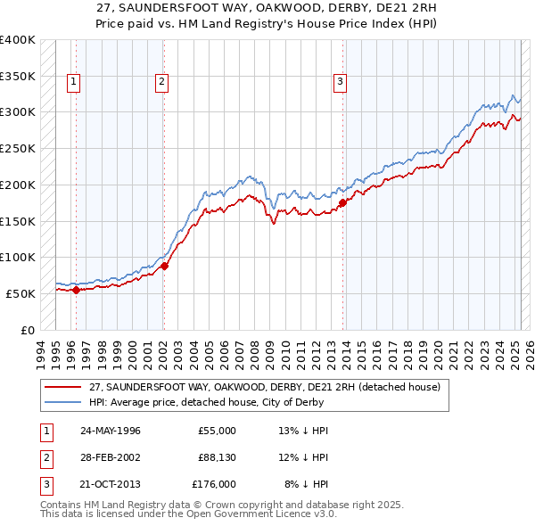 27, SAUNDERSFOOT WAY, OAKWOOD, DERBY, DE21 2RH: Price paid vs HM Land Registry's House Price Index