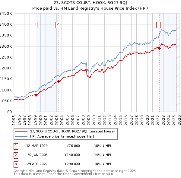27, SCOTS COURT, HOOK, RG27 9QJ: Price paid vs HM Land Registry's House Price Index