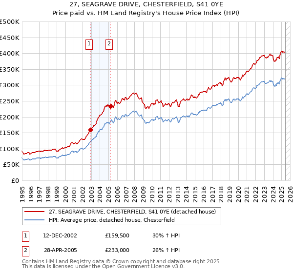 27, SEAGRAVE DRIVE, CHESTERFIELD, S41 0YE: Price paid vs HM Land Registry's House Price Index