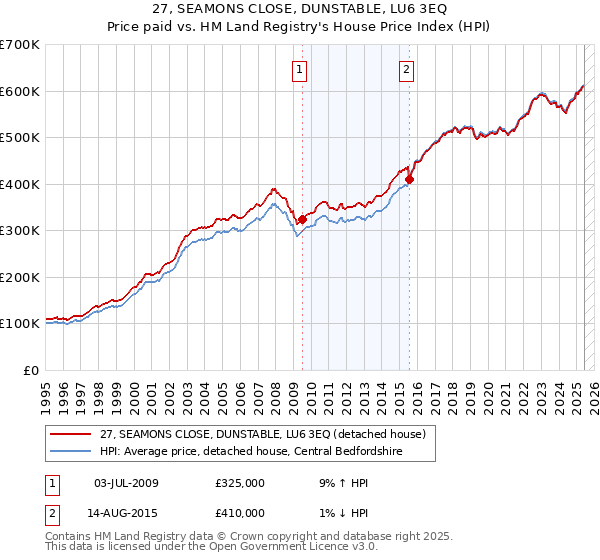 27, SEAMONS CLOSE, DUNSTABLE, LU6 3EQ: Price paid vs HM Land Registry's House Price Index