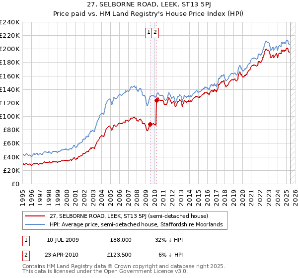 27, SELBORNE ROAD, LEEK, ST13 5PJ: Price paid vs HM Land Registry's House Price Index
