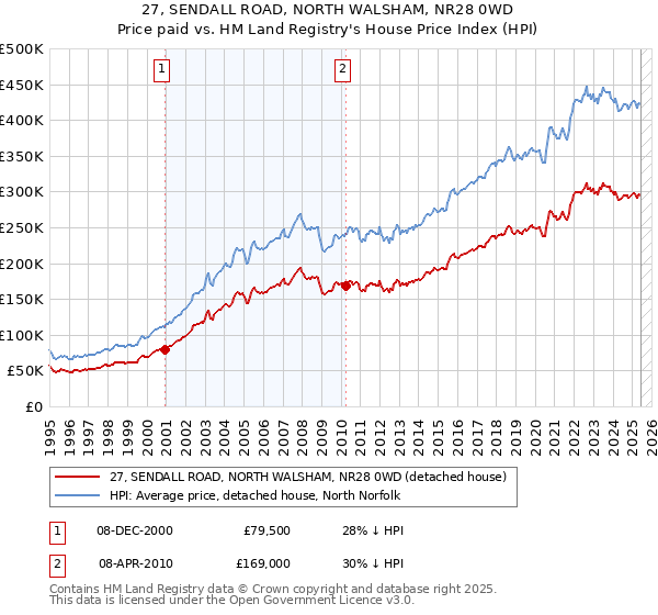 27, SENDALL ROAD, NORTH WALSHAM, NR28 0WD: Price paid vs HM Land Registry's House Price Index