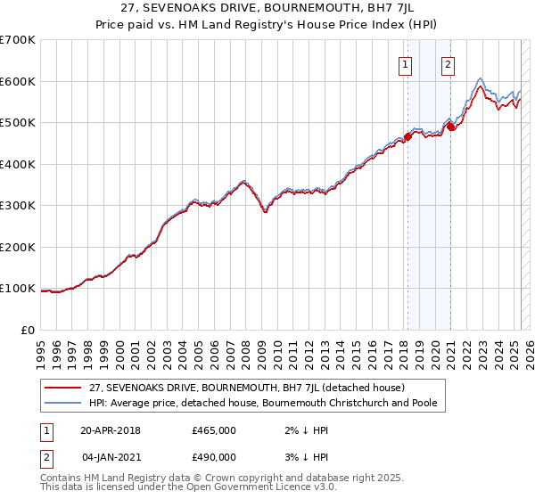 27, SEVENOAKS DRIVE, BOURNEMOUTH, BH7 7JL: Price paid vs HM Land Registry's House Price Index