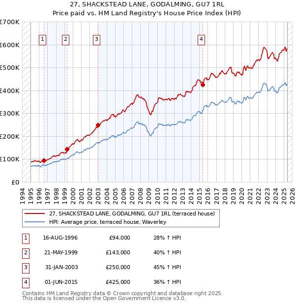 27, SHACKSTEAD LANE, GODALMING, GU7 1RL: Price paid vs HM Land Registry's House Price Index