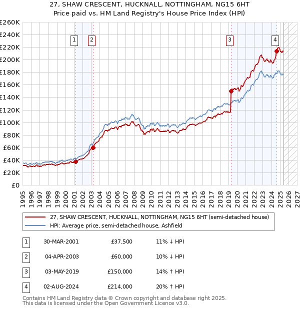 27, SHAW CRESCENT, HUCKNALL, NOTTINGHAM, NG15 6HT: Price paid vs HM Land Registry's House Price Index