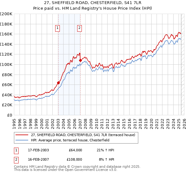 27, SHEFFIELD ROAD, CHESTERFIELD, S41 7LR: Price paid vs HM Land Registry's House Price Index
