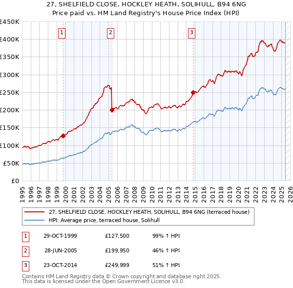 27, SHELFIELD CLOSE, HOCKLEY HEATH, SOLIHULL, B94 6NG: Price paid vs HM Land Registry's House Price Index