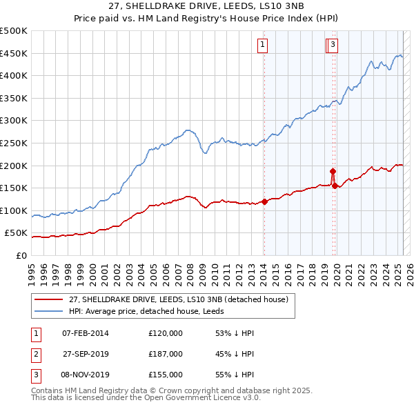 27, SHELLDRAKE DRIVE, LEEDS, LS10 3NB: Price paid vs HM Land Registry's House Price Index