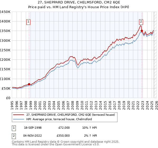 27, SHEPPARD DRIVE, CHELMSFORD, CM2 6QE: Price paid vs HM Land Registry's House Price Index