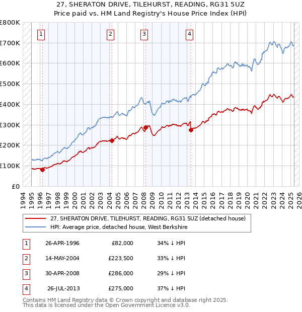 27, SHERATON DRIVE, TILEHURST, READING, RG31 5UZ: Price paid vs HM Land Registry's House Price Index